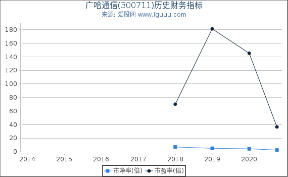 广哈通信(300711)股东权益比率、固定资产比率等历史财务指标图 广哈通信(300711)股东权益比率、固定资产比率等历史财务指标图