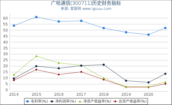 广哈通信(300711)股东权益比率、固定资产比率等历史财务指标图 广哈通信(300711)股东权益比率、固定资产比率等历史财务指标图