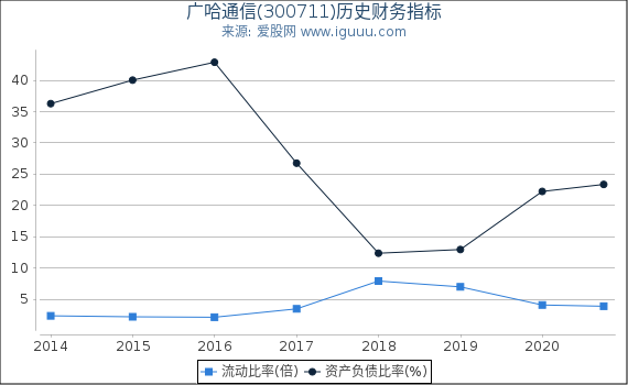 广哈通信(300711)股东权益比率、固定资产比率等历史财务指标图 广哈通信(300711)股东权益比率、固定资产比率等历史财务指标图