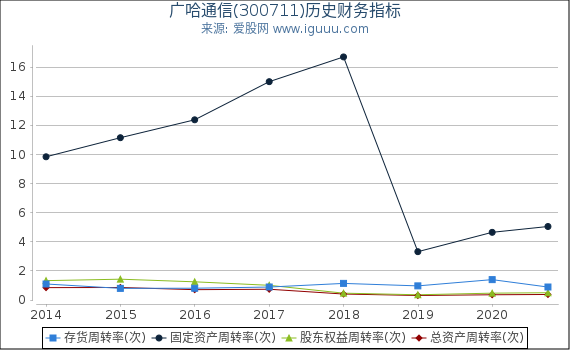 广哈通信(300711)股东权益比率、固定资产比率等历史财务指标图 广哈通信(300711)股东权益比率、固定资产比率等历史财务指标图