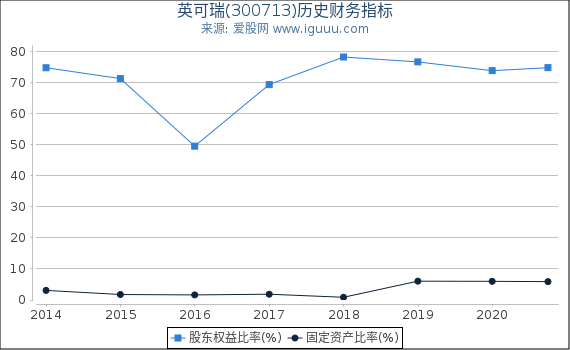 英可瑞(300713)股东权益比率、固定资产比率等历史财务指标图 英可瑞(300713)股东权益比率、固定资产比率等历史财务指标图