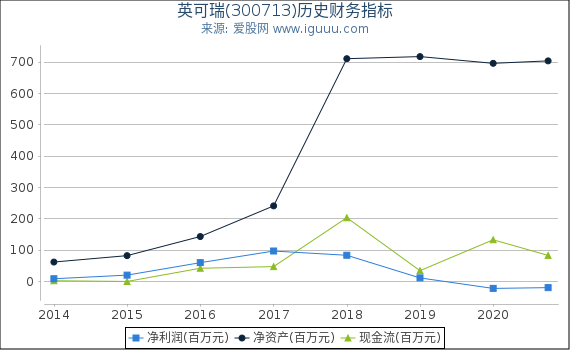英可瑞(300713)股东权益比率、固定资产比率等历史财务指标图 英可瑞(300713)股东权益比率、固定资产比率等历史财务指标图