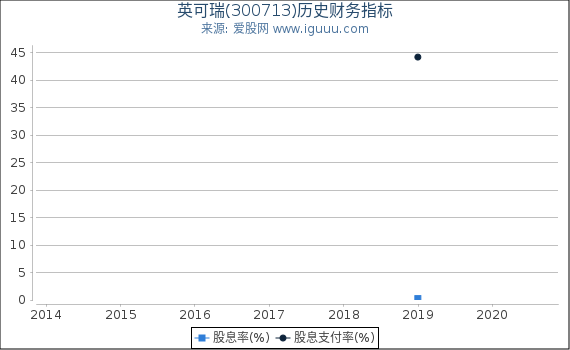 英可瑞(300713)股东权益比率、固定资产比率等历史财务指标图 英可瑞(300713)股东权益比率、固定资产比率等历史财务指标图