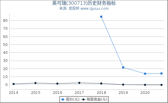 英可瑞(300713)股东权益比率、固定资产比率等历史财务指标图 英可瑞(300713)股东权益比率、固定资产比率等历史财务指标图