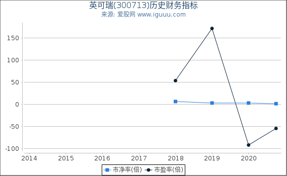 英可瑞(300713)股东权益比率、固定资产比率等历史财务指标图 英可瑞(300713)股东权益比率、固定资产比率等历史财务指标图