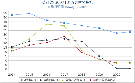 英可瑞(300713)股东权益比率、固定资产比率等历史财务指标图 英可瑞(300713)股东权益比率、固定资产比率等历史财务指标图