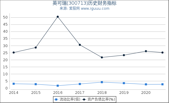 英可瑞(300713)股东权益比率、固定资产比率等历史财务指标图 英可瑞(300713)股东权益比率、固定资产比率等历史财务指标图