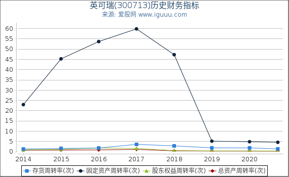 英可瑞(300713)股东权益比率、固定资产比率等历史财务指标图 英可瑞(300713)股东权益比率、固定资产比率等历史财务指标图