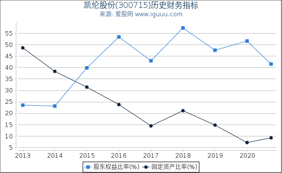 凯伦股份(300715)股东权益比率、固定资产比率等历史财务指标图 凯伦股份(300715)股东权益比率、固定资产比率等历史财务指标图