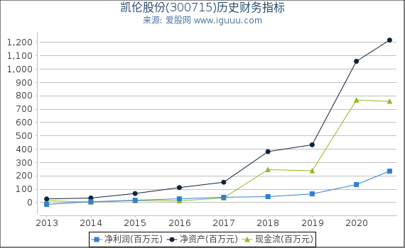 凯伦股份(300715)股东权益比率、固定资产比率等历史财务指标图 凯伦股份(300715)股东权益比率、固定资产比率等历史财务指标图