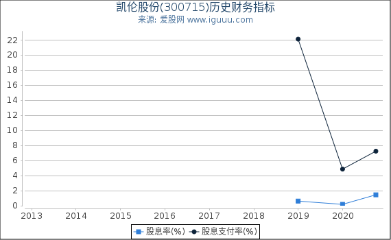 凯伦股份(300715)股东权益比率、固定资产比率等历史财务指标图 凯伦股份(300715)股东权益比率、固定资产比率等历史财务指标图