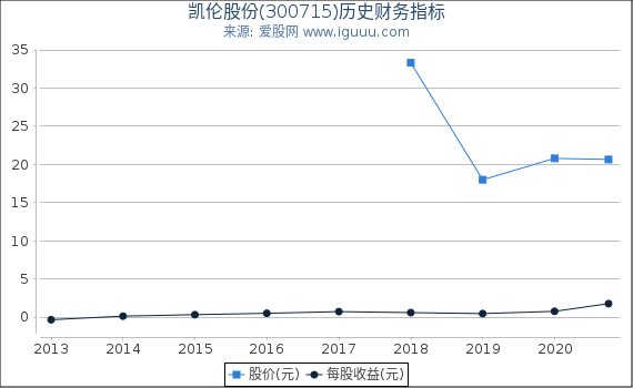 凯伦股份(300715)股东权益比率、固定资产比率等历史财务指标图 凯伦股份(300715)股东权益比率、固定资产比率等历史财务指标图
