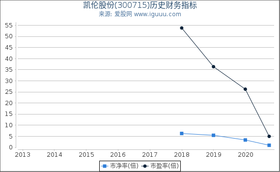 凯伦股份(300715)股东权益比率、固定资产比率等历史财务指标图 凯伦股份(300715)股东权益比率、固定资产比率等历史财务指标图