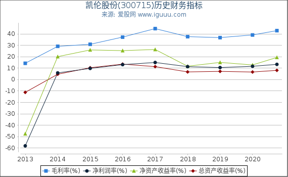 凯伦股份(300715)股东权益比率、固定资产比率等历史财务指标图 凯伦股份(300715)股东权益比率、固定资产比率等历史财务指标图
