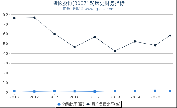 凯伦股份(300715)股东权益比率、固定资产比率等历史财务指标图 凯伦股份(300715)股东权益比率、固定资产比率等历史财务指标图