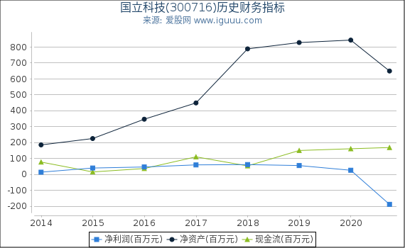 国立科技(300716)股东权益比率、固定资产比率等历史财务指标图 国立科技(300716)股东权益比率、固定资产比率等历史财务指标图