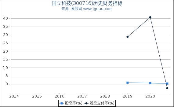 国立科技(300716)股东权益比率、固定资产比率等历史财务指标图 国立科技(300716)股东权益比率、固定资产比率等历史财务指标图