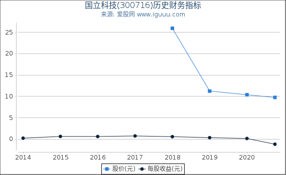 国立科技(300716)股东权益比率、固定资产比率等历史财务指标图 国立科技(300716)股东权益比率、固定资产比率等历史财务指标图