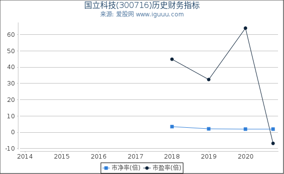 国立科技(300716)股东权益比率、固定资产比率等历史财务指标图 国立科技(300716)股东权益比率、固定资产比率等历史财务指标图