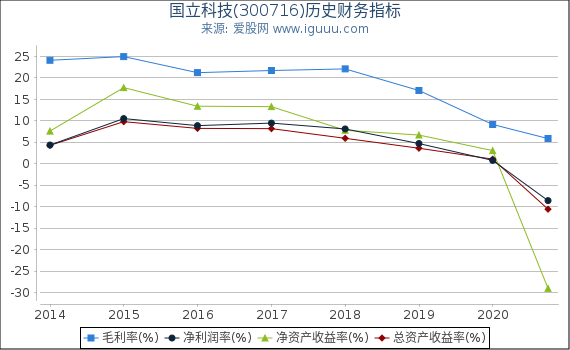 国立科技(300716)股东权益比率、固定资产比率等历史财务指标图 国立科技(300716)股东权益比率、固定资产比率等历史财务指标图
