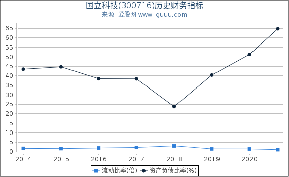 国立科技(300716)股东权益比率、固定资产比率等历史财务指标图 国立科技(300716)股东权益比率、固定资产比率等历史财务指标图