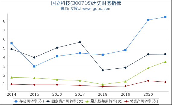 国立科技(300716)股东权益比率、固定资产比率等历史财务指标图 国立科技(300716)股东权益比率、固定资产比率等历史财务指标图