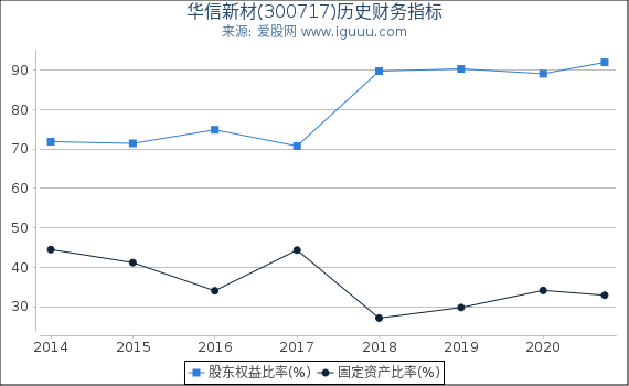 华信新材(300717)股东权益比率、固定资产比率等历史财务指标图