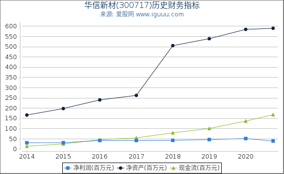 华信新材(300717)股东权益比率、固定资产比率等历史财务指标图