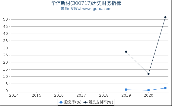 华信新材(300717)股东权益比率、固定资产比率等历史财务指标图