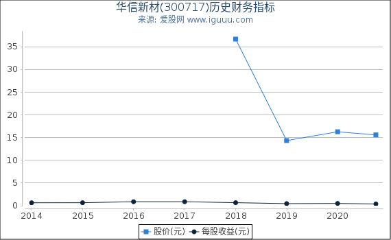 华信新材(300717)股东权益比率、固定资产比率等历史财务指标图