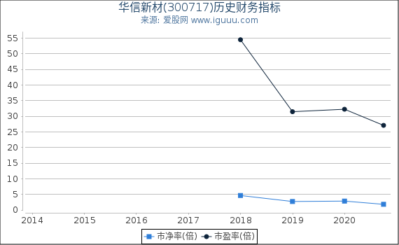 华信新材(300717)股东权益比率、固定资产比率等历史财务指标图