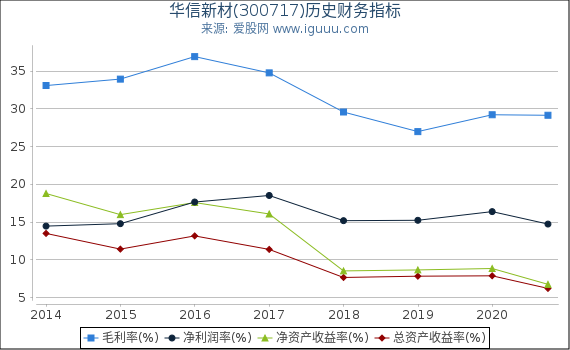 华信新材(300717)股东权益比率、固定资产比率等历史财务指标图