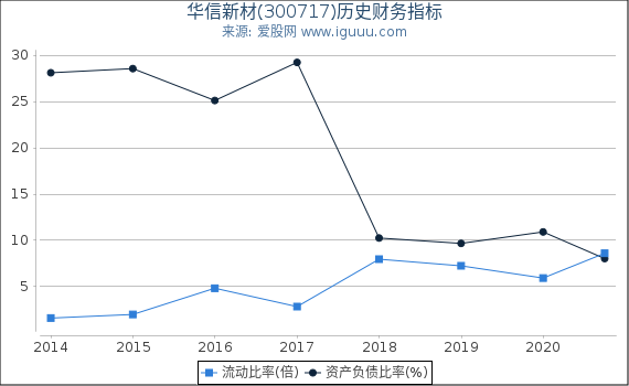 华信新材(300717)股东权益比率、固定资产比率等历史财务指标图
