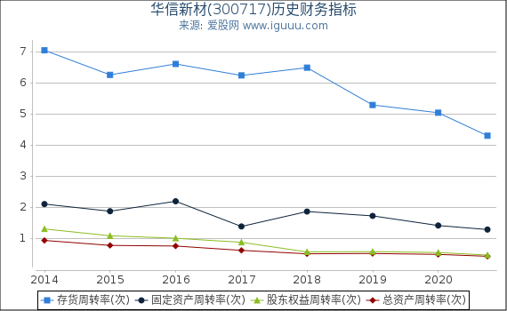华信新材(300717)股东权益比率、固定资产比率等历史财务指标图