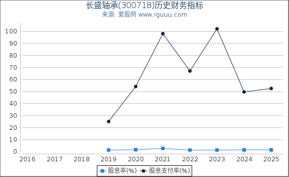 长盛轴承(300718)股东权益比率、固定资产比率等历史财务指标图