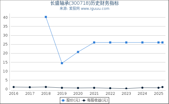 长盛轴承(300718)股东权益比率、固定资产比率等历史财务指标图