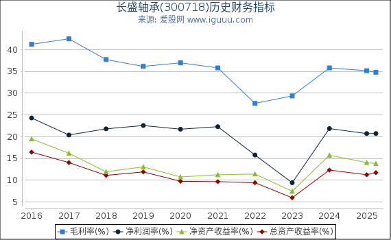 长盛轴承(300718)股东权益比率、固定资产比率等历史财务指标图