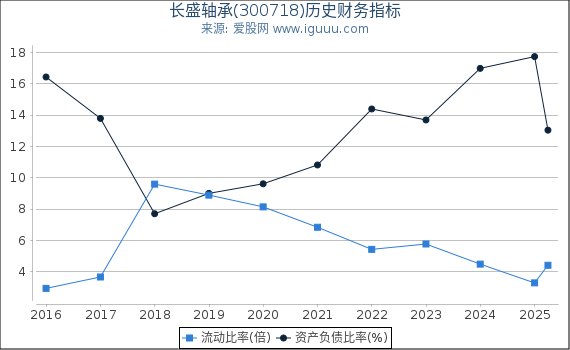 长盛轴承(300718)股东权益比率、固定资产比率等历史财务指标图