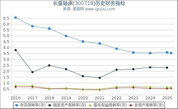 长盛轴承(300718)股东权益比率、固定资产比率等历史财务指标图