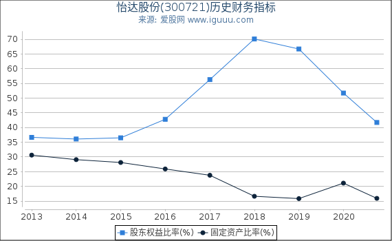 怡达股份(300721)股东权益比率、固定资产比率等历史财务指标图 怡达股份(300721)股东权益比率、固定资产比率等历史财务指标图