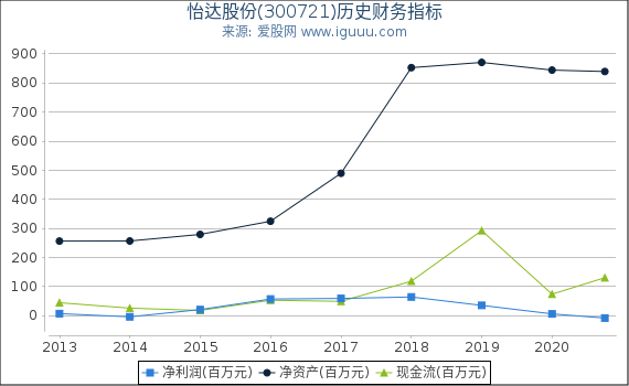 怡达股份(300721)股东权益比率、固定资产比率等历史财务指标图 怡达股份(300721)股东权益比率、固定资产比率等历史财务指标图