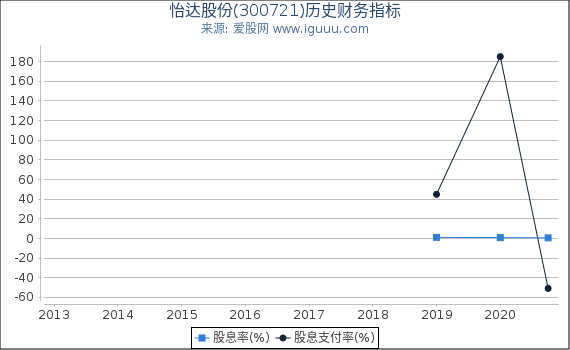 怡达股份(300721)股东权益比率、固定资产比率等历史财务指标图 怡达股份(300721)股东权益比率、固定资产比率等历史财务指标图