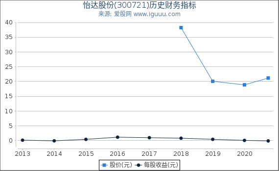 怡达股份(300721)股东权益比率、固定资产比率等历史财务指标图 怡达股份(300721)股东权益比率、固定资产比率等历史财务指标图