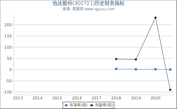 怡达股份(300721)股东权益比率、固定资产比率等历史财务指标图 怡达股份(300721)股东权益比率、固定资产比率等历史财务指标图