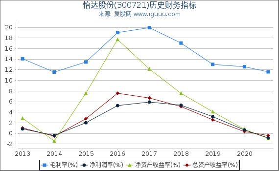 怡达股份(300721)股东权益比率、固定资产比率等历史财务指标图 怡达股份(300721)股东权益比率、固定资产比率等历史财务指标图