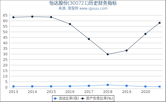 怡达股份(300721)股东权益比率、固定资产比率等历史财务指标图 怡达股份(300721)股东权益比率、固定资产比率等历史财务指标图