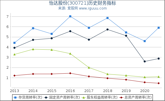 怡达股份(300721)股东权益比率、固定资产比率等历史财务指标图 怡达股份(300721)股东权益比率、固定资产比率等历史财务指标图