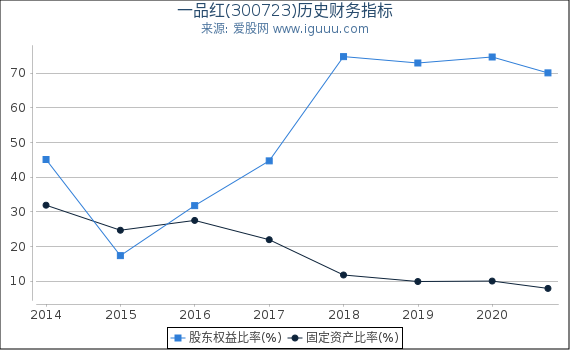 一品红(300723)股东权益比率、固定资产比率等历史财务指标图 一品红(300723)股东权益比率、固定资产比率等历史财务指标图