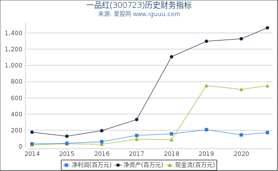 一品红(300723)股东权益比率、固定资产比率等历史财务指标图 一品红(300723)股东权益比率、固定资产比率等历史财务指标图