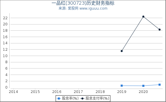 一品红(300723)股东权益比率、固定资产比率等历史财务指标图 一品红(300723)股东权益比率、固定资产比率等历史财务指标图